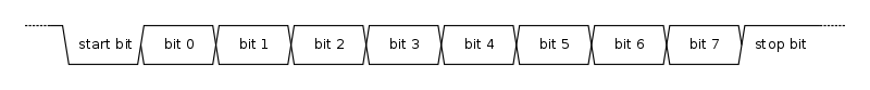 UART Transaction