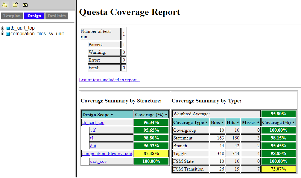 Coverage summary